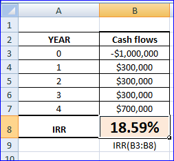 YEAR Cash flows -$1,000,000 $300,000 $300,000 $300,000 $700,000 18.59% IRR(B3:38) IRR