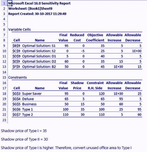1 Microsoft Excel 16.0 Sensitivity Report 2Worksheet: [Book1] Sheet9 3 Report Created: 30-10-2017 11:29:49 4 5 6 Variable Cel
