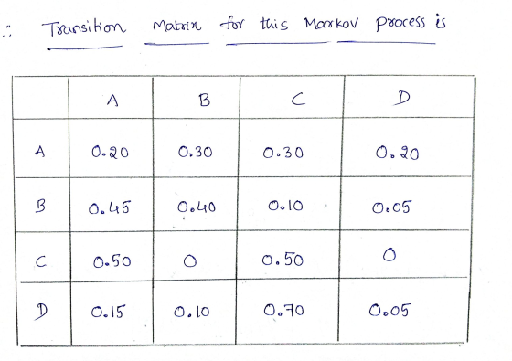 Transition Matin for this Markov process is А 3 C D А 0.20 0,30 0.0 0.20 تا 0.45 Сьцо 0.10 0.05 C 0.50 o 0.50 0.15 0.10 0.70