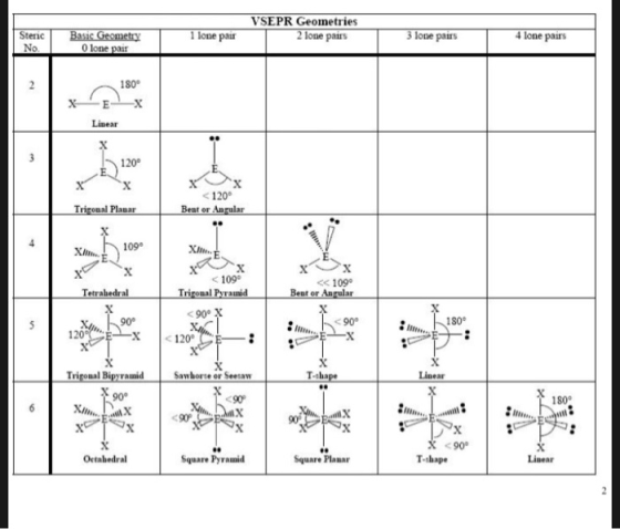 VSEPR Geometries 2 lone pairs Steric No. Basic Geometry O lone pair 1 lone pair 4 lone pairs 3 lone pairs 180° Linear <120 B