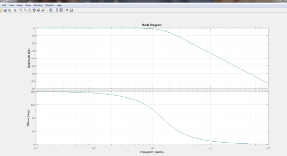 gure 1 LU Edit View Insert Tools Desktop Window Help Bode Diagram Magnitude (dB) -80 180 Phase (deg) 100 101 103 104 - 10² Fr