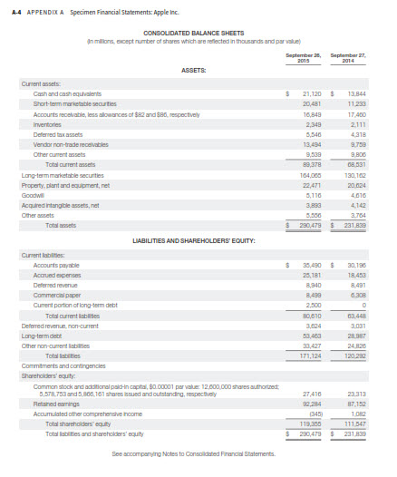 A-4 APPENDIX A Specimen Financial Statements: Apple Inc. CONSOLIDATED BALANCE SHEETS pember, Sepr E Current assets Cash and cash equalents Short-term marketable securties Accounts necelvable, less allowances of $82 and $80, respectively 21,12013844 20,481 11.23 6,849 2,349 ,540 13,494 17 400 endor non-trade receivables 炭RN Lang-term marketable securites Property, plant and equipment, net 83,378 164,065 22,471 20024 30,102 ,110 cquired intangible assets, net 4,142 290,479 $ 231 839 Curnent Rablinies: 35,40 30138 2,181 18433 8.49 Accounts payable Defered revenue 8,340 8,499 Cument partion of long-term debt Defemed revenue non-curent Lang-termdlett Other non-cument labilibes 0,810 3,024 3,403 3.031 Total labities Commitments and cantingencles Shareholders equity Common stock and adalitional paid-in capital$0.00001 parvalue 12.000,000 shares authortzedt ,578 753 and 5.80,161 shares isued and outstanding, respectvely Retaned eamings Accumulated other 27410 87,152 345 Total shareholders equity Total labities and shareholders equity 11.547 230,479231839 See acoompanylng Notes to Consoidated Financial Statements