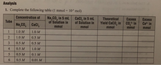 Analysis 1. Complete the following table (1 mmol = 103 mol) Na CO, in 5 mL of Solution in mmol Concentration of CaCl, in 5 mL