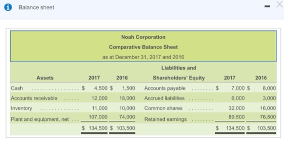 A Balance sheet Noah Corporation Comparative Balance Sheet as at December 31, 2017 and 2016 Liabilities and Assets 2017 2016