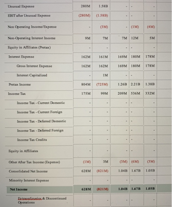 Unusual Expense 280M 1.58B EBIT after Unusual Expense (280M) (1.58B) Non Operating Income/Expense (3M) (1M) (4M) Non-Operatin