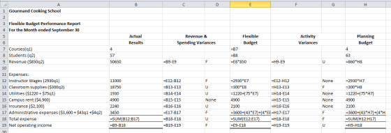 Flexible Actual Results Revenue & Spending Variances Activity Variances Planning Budget 4 Budget =B7 =B8 =E8*850 57 50650 =B9
