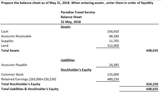 Prepare the balance sheet as of May 31, 2018. When entering assets, enter them in order of liquidity Paradise Travel Service Balance Sheet 31 May, 2018 Assets Cash Accounts Receivable Supplies Land Total Assets 256,650 68,280 11,705 312,000 648,635 Liabilities Accounts Pavable 24,385 Stockholders Equit Common Stock Retained Earnings (263,000+226,250) Total Stockholders Equity Total Liabilities & Stockholders Equity 135,000 489,250 624,250 648,635