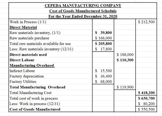 CEPEDA MANUFACTURING COMPANY Cost of Goods Manufactured Schedule For the Year Ended December 31, 2020 Work in Process (1/1) Direct Material Raw materials inventory, (1/1) Raw materials purchase Total raw materials available for use Less: Raw materials inventory (12/31) Direct materials used Direct Labour Manufacturing Overhaed Indirect Labour Factory depreciation Factory Utilities Total Manufacturing Overhead Total Manufacturing Cost Total cost of work in process Less: Work in process (12/31) Cost of Goods Manufactured S 212,500 S 39,800 S 166,000 S 205,800 S 17,800 S 188,000 S 110,300 S 15,500 S 36,400 S 68,000 S 119,900 S 418,200 S 630,700 S 80,200 S550,500