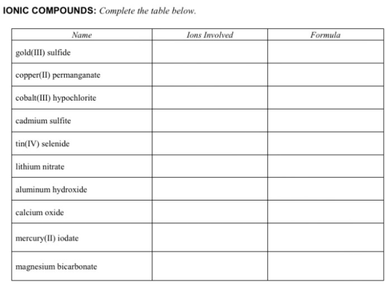 IONIC COMPOUNDS: Complete the table below. Name Ions Involved Formula gold(III) sulfide copper(II) permanganate cobalt(III) h