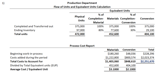 Production Department Flow of Units and Equivalent Units Calculation Equivalent Units % of % of Physical Completion- Material