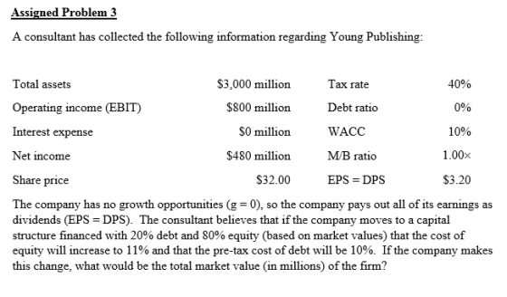 Assigned Problem 3 A consultant has collected the following information regarding Young Publishing $3,000 million $800 million $0 million $480 million S32.00 Tax rate Debt ratio WACC MB ratio EPS DPS 40% 09.0 1090 1.00x $3.20 Total assets Operating income (EBIT) Interest expense Net income Share price The company has no growth opportunities (g0), so the company pays out all of its earnings as dividends (EPS DPS). The consultant believes that if the company moves to a capital structure financed with 20% debt and 80% equity (based on market values) that the cost of equity will increase to 1 1% and that the pre-tax cost of debt will be 10%. If the company makes this change, what would be the total market value (in millions) of the firm?