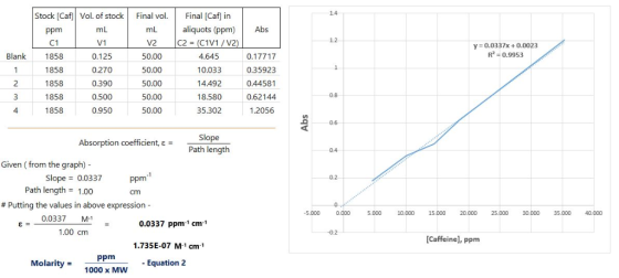 Final vol. ml Abs V2 y = 0.0337x + 0.0023 R?=0.9953 Blank Stock Caf) Vol. of stock ppm mL C1 V1 1858 0.125 1858 0.270 1858 0.