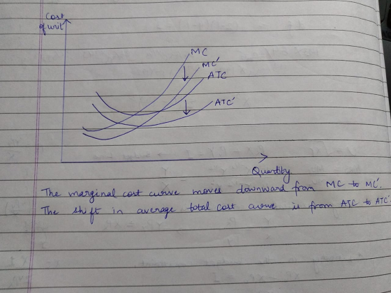 Cont of writ AGATE •ATC > The marginal cost core moves The shift in average total cost Quartibu downward from MC to me. aone