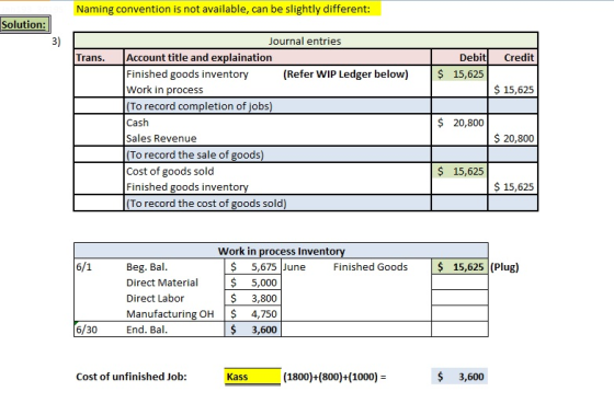 Naming convention is not available, can be slightly different: Solution 3) ournal entries Trans. Account title and explaination Debit Credit (Refer WIP Ledger below 15,625 Finished goods inventory Work in process To record completion of jobs) Cash Sales Revenue To record the sale of goods) Cost of goods sold Finished goods inventory To record the cost of goods sold) $15,625 $ 20,800 $20,800 $ 15,625 $15,625 Work in process Invento $ 5,675 June Finished Goods $ 5,000 $3,800 15,625 (Plug) Beg. Bal Direct Material Direct Labor Manufacturing OH $ 4,750 End. Bal 6/30 $ 3,600 Cost of unfinished Job: Kass (1800)+(800)+(1000) $ 3,600