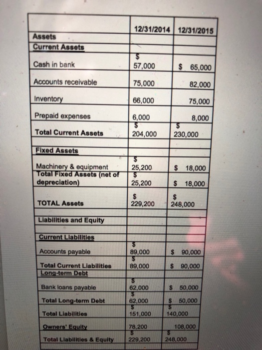 12/31/2014 12/31/2015 Assets Current Assets Cash in bank Accounts receivable Inven Prepaid expenses Total Current Assets 57.0005 63,000 75,000 82,000 66,000 6,000 204,000 230,000 75,000 8,000 Fixed Assets Machinery & equipment 25,200 25,200 229,200248,000 S 18,000 Total Fixed Assets (net of depreciation) TOTAL Assets Liabilities and Equity Current Liabilities S 18,000 89,000 $ 90,000 Total Current Liabilities 89,000 $ 90,000 Long-term Debt Bank loans payable Total Long-term Debt Total Liabilities $ 50,000 62,000 62,000 151,000 78,200 229,200 $ 50,000 140,000 LI 108,000 Total Liabilities & Equity 248,000