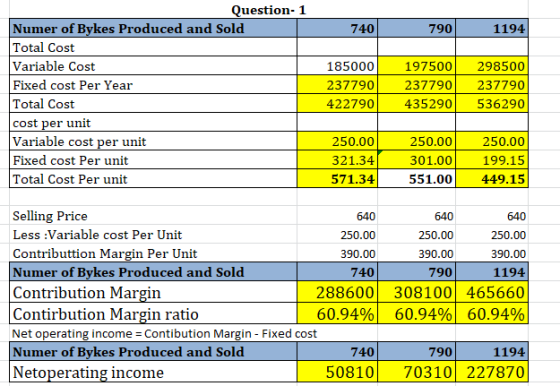 740 790 1194 Question-1 Numer of Bykes Produced and Sold Total Cost Variable Cost Fixed cost Per Year Total Cost cost per uni
