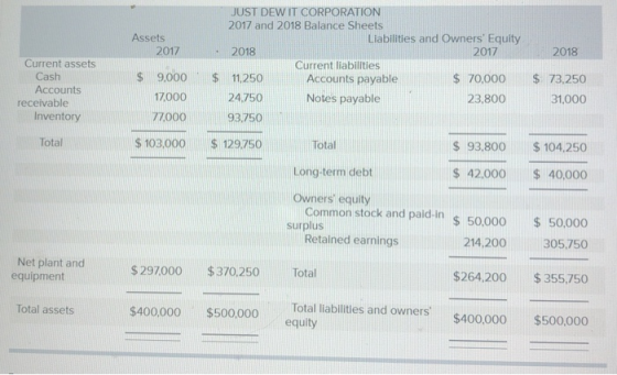 JUST DEW IT CORPORATION 2017 and 2018 Balance Sheets 2018 11250Accounts payable Assets Liabilities and Owners Equity 2017 2017 2018 Current assets Current liabilities s 9.000 Cash $ 70,000 73,250 31,000 Accounts Inventory Total 12000 24750Notes payable 72000 93750 receivable 23,800 $ 103,000 $ 129.750 $ 93,800 $104.250 $ 42.000$ 40,000 Common stock and paid-in s 50,000 50.000 214.200 305.750 $264,200 $355,750 Total liablities and owners $400,000 $500,000 Total Long-term debt Owners equity surplus Retained earnings Net plant and equipment $297000 $370,250 Total Total assets $400.000 $500000equi