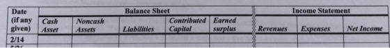 Balance Sheet Income Statement Date (ifany Cash Noncash given) Asser Assets 2/14 Contributed Earned surplus Revenues Expenses Net Income