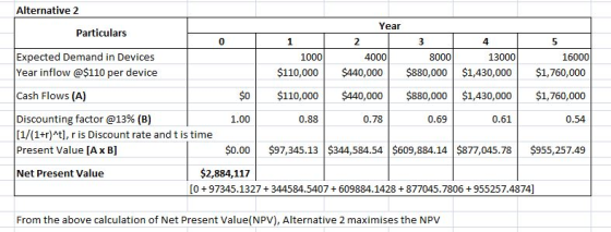 Alternative 2 Year Particulars 0 2 4 5 Expected Demand in Devices Year inflow @$110 per device Cash Flows (A) 1000 4000 8000 13000 16000 $110,000 $440,000 $880,000 $1,430,000 $1,760,000 $0 $110,000 $440,000 $880,000 $1,430,000 $1,760,000 0.54 Discounting factor @13% (B) [1/(1+r) , r is Discount rate and t is time Present Value [Ax B] Net Present Value 1.00 0.88 0.78 0.69 0.61 $0.00 $97,345.13 $344,584.54 $609,884.14 $877,045.78 $955,257.49 $2,884,117 [0+97345.1327344584.5407 609884.1428 877045.7806+955257.4874] From the above calculation of Net Present Value(NPV), Alternative 2 maximises the NPV