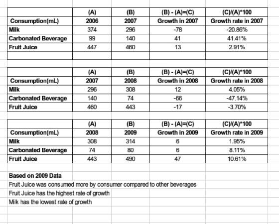 Consumption(mL) Milk Carbonated Beverage Fruit Juice (A) 2006 374 99 447 (B) 2007 296 140 460 (B) - (A)=(C) Growth in 2007 -7