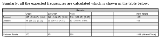 Similarly, all the expected frequencies are calculated which is shown in the table below; L l Support Oppose Results Urban Su