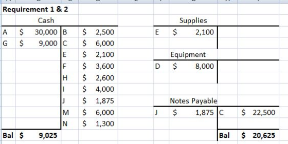 Requirement 1 & 2 Cash Supplies A $ 30,000 B $ 2,500 G $9,000 C $ 6,000 E 2,100 F $ 3,600 H 2,600 4,000 J1,875 M $ 6,000 N $ 1,300 E $2,100 Equipment D $ 8,000 Notes Payable J $1,875 C 22,500 FA Bal $9,025 Bal $ 20,625