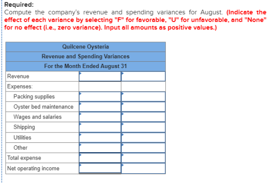 Required: Compute the companys revenue and spending variances for August. (Indicate the effect of each variance by selecting