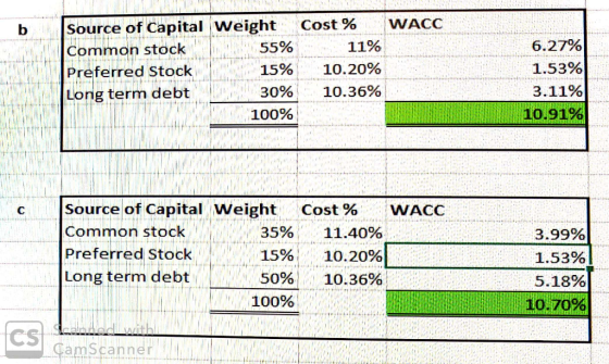 WACC b Source of Capital Weight Cost% Common stock 55% 11% Preferred Stock 15% 10.20% Long term debt 30% 10.36% 100% 6.27% 1.