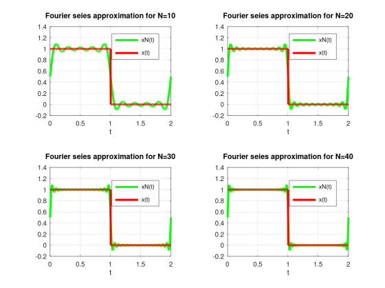 Fourier seies approximation for N=10 Fourier seies approximation for N=20 1.4 xN(t) 1.2 XN(t) X(t) X(t) 0.6 0.4 0 0.2 0 0.5 1