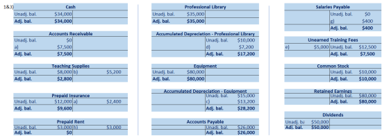 1&3) Unadj. bal. Cash $34,000 $34,000 Professional Library $35,000 $35,000 Salaries Payable Unadj. bal. Unadj. bal. Adj. bal.
