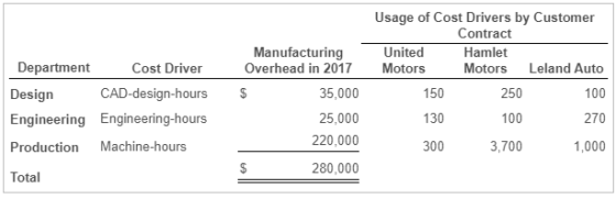 Manufacturing Overhead in 2017 $ 35,000 25,000 220.000 Department Cost Driver Design CAD-design-hours Engineering Engineering