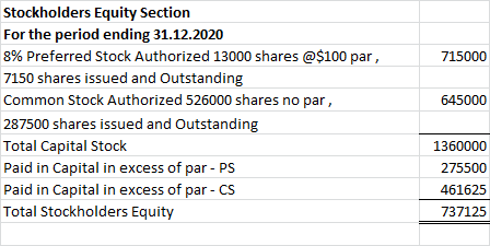 715000 645000 Stockholders Equity Section For the period ending 31.12.2020 8% Preferred Stock Authorized 13000 shares @$100 p