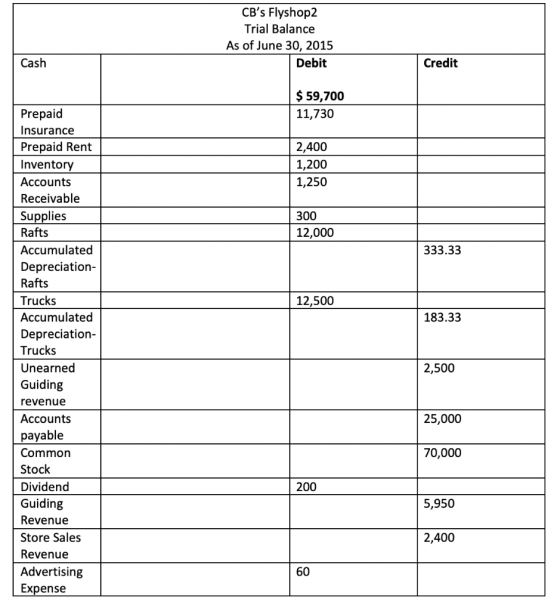 CBs Flyshop2 Trial Balance As of June 30, 2015 Debit Cash Credit $ 59,700 11,730 2,400 1,200 1,250 300 12,000 333.33 12,500