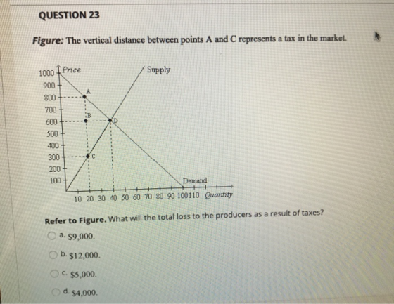 QUESTION 23 Figure: The vertical distance between points A and C represents a tax in the market. 1000 1 Price / Supply 900+ 8