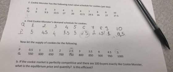 2. Cookie Monster has the following total value schedule for cookies (per day) TV 5 9.513.5 17 20 22.5 24.5 26 27 27.5 a. Find Cookie Monsters demand schedule for cookies. 25 45 4 3.5 3 5, d i5 1 0,5 Now let the supply of cookies be the following. 0.51 550 600 650 700 50 800 850 900 950 000 1.5 2 2.5 3.5 4 4.5 5 Qs b. If the cookie market is perfectly competitive and there are 100 buyers exactly like Cookie Monster, what is the equilibrium price and quantity? Is this efficient?