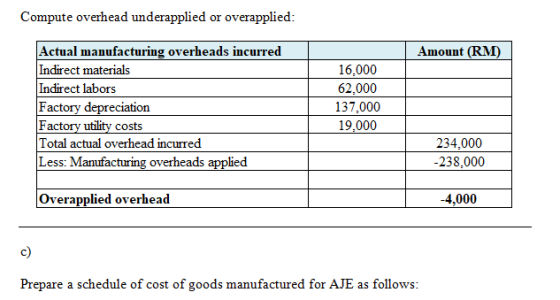 Compute overhead underapplied or overapplied: Amount (RM) Actual manufacturing overheads incurred Indirect materials Indirect