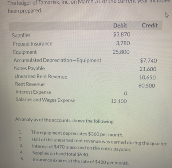 yedi The ledger of Tamarisk, Inc. on March 31 of the been prepared. Credit Debit $3,870 3,780 25,800 Supplies Prepaid Insuran