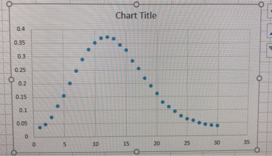 Chart Title 0.4 0.35 0.25 0.2 0.15 0.1 0.05 10 20 25 30