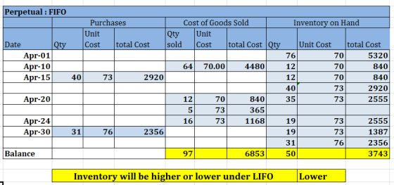 Perpetual : FIFO Inventory on Hand Purchases Unit Cost total Cost Cost of Goods Sold Qty Unit sold cost total Cost Qty Date Q