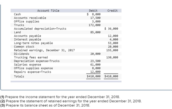Credit Debit $ 8,000 17,500 3,000 172,000 $ 36,000 85, eee Account Title Cash Accounts receivable Office supplies Trucks Accu