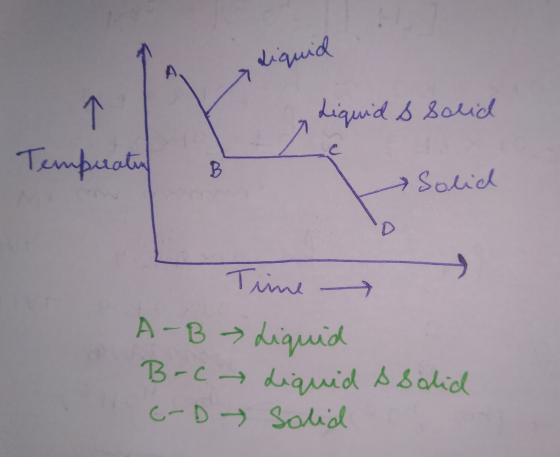iquid Liquid & Solid Tempratin B Solid Time A-B → Liquid B-c Liquid & Solid c-D Solid