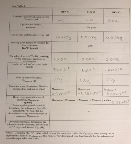 Data Table 3 RUN #1 RUN #2 RUN #3 Volume of used cyclohexane solvent, Vocoleane, ml 5mL 5 mL 5 mL Cyclohexane density deyclobesan 0.799 g/cm Mass of used cyclohexane solvent, (kg) 1c.11 0.012k 0-012 0-012V Freezing point depression constant, K, for cyclohexane, KF (C. kg/mol) 20.0 The value of m-(ATF /KF), (mol/kg) for the solution of unknown in clohexane Number of moles of unknown in the sample -0.00S 0.005 7.2 x 10 xIO S - x 10-5 Mass of unknown sample, Wanknown, (g) 0.5 0.5 Molecular mass of unknown, Muskno calculated for each run in g/mol Makown, I .94310 The average molecular mass of unknown, Munk.oomn.e (gmol) Assuming that general chemical formula for the unknown is Can2H2 calculate the n value for the determined average molecular mass of unknown, Munknown, ave Determined chemical formula for the unknown (use the calculated above value of n in general formula Coa 2H2n) Note: Determine the n value which brings the numerical value for CaH most closely to its experimental value of Munknowa, ave. That value of n determined your final formula for the unknown and should be reported in data table 3.