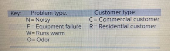 Key: Problem type Customer type: C Commercial customer N- Noisy F- Equipment failure W Runs warm o- Odor R-Residential customer