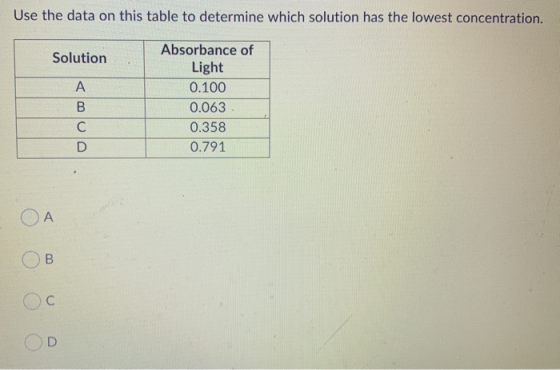 Use the data on this table to determine which solution has the lowest concentration. Solution А Absorbance of Light 0.100 0.0