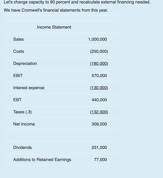 Lets change capacity to 90 percent and recalculate external financing needed. We have Cromwells financial statements from this year. Income Statement Sales 1,000,000 (250,000) (180,000) 570,000 (130,000) 440,000 (132,000) 308,000 Costs Depreciation EBIT Interest expense EBT Taxes (.3) Net Income Dividends 231,000 Additions to Retained Earnings 77,000