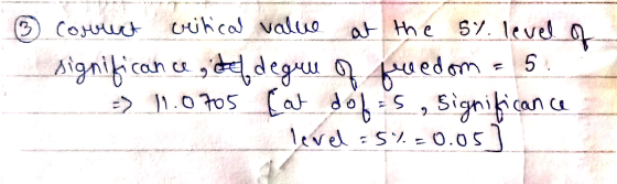 3) Coruct at the of critical valu 57. level significance of degue of freedom = 5. => 11.0705 Cat dof=s, significance level =