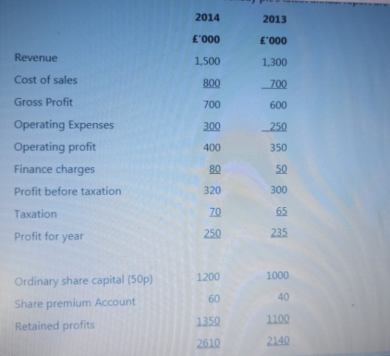 2014 2013 £000 £000 Revenue 1,500 800 Cost of sales Gross Profit Operating Expenses Operating profit 1,300 700 600 250 Fina