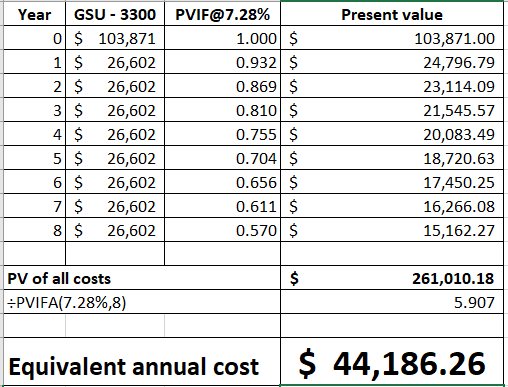Year GSU - 3300 PVIF@7.28% 0 $ 103,871 1.000 $ 1 $ 26,602 0.932 $ 2 $ 26,602 0.869 $ 3 $ 26,602 0.810 $ 4 $ 26,602 0.755 $ 5