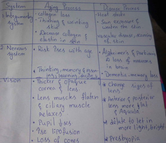system a System Aging Process Disease Process 1. Integumentare collagen loss 1. Integumentary Heat stroke Thinking & wrinking