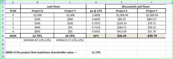 YEAR cash flows Project X Project Y -$1,000 -$1,000 $100 $900 $300 $100 $400 $55 $650 $50 12.73% 10.70% MIRR(B3:37,12%,12%) M